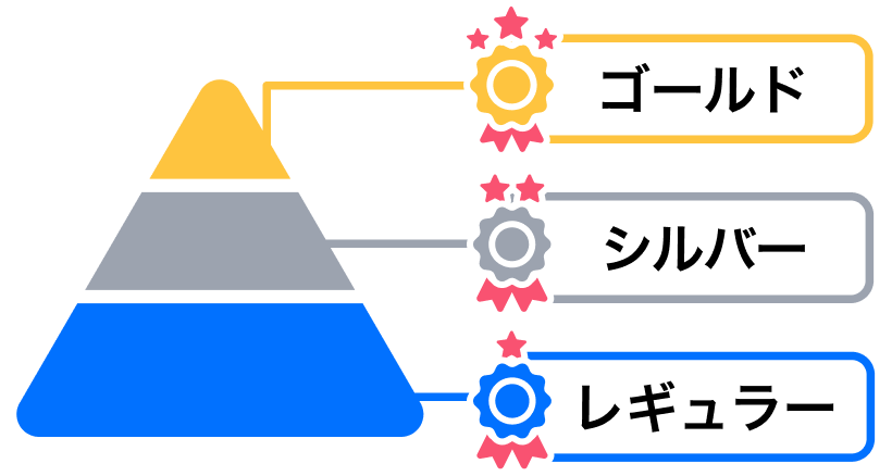 レギュラー、シルバー、ゴールドの3段階の取次店ランク